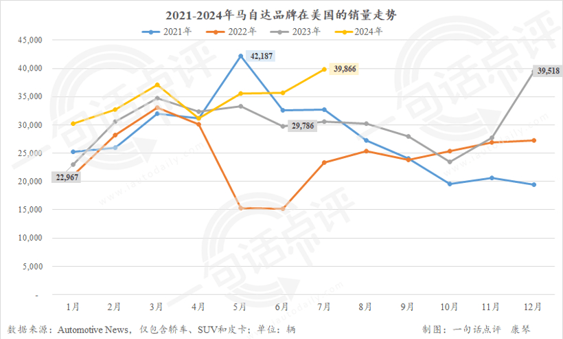 7月美國(guó)車市增速繼續(xù)放緩，混動(dòng)已成車企增長(zhǎng)主力