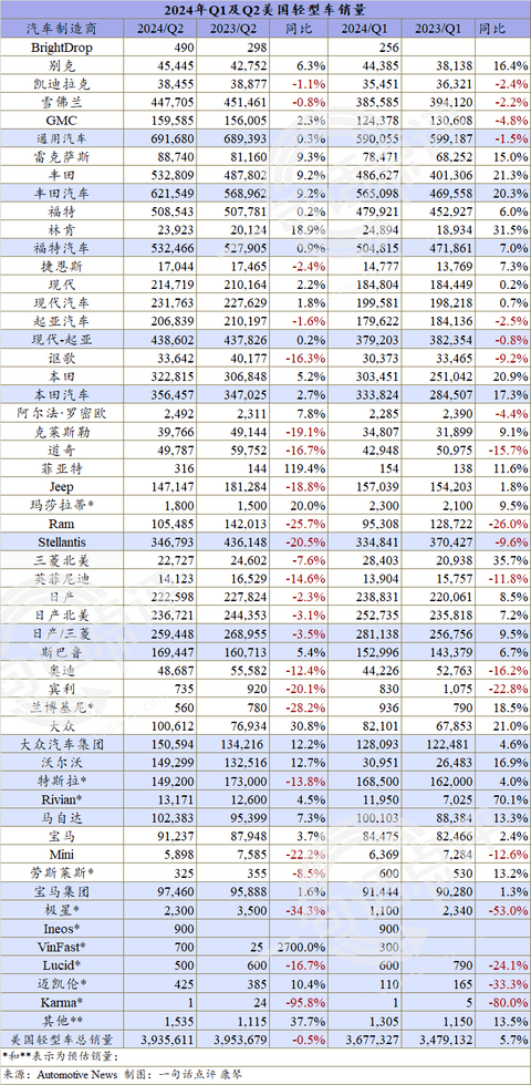 7月美国车市增速继续放缓，混动已成车企增长主力