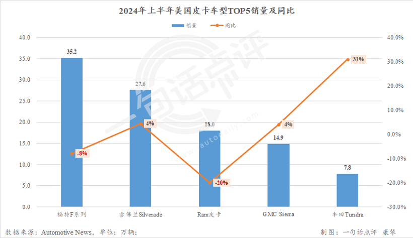 7月美國(guó)車市增速繼續(xù)放緩，混動(dòng)已成車企增長(zhǎng)主力