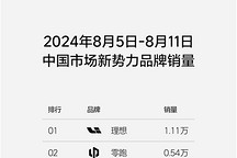 理想發布第32周銷量榜，周銷量1.11萬輛