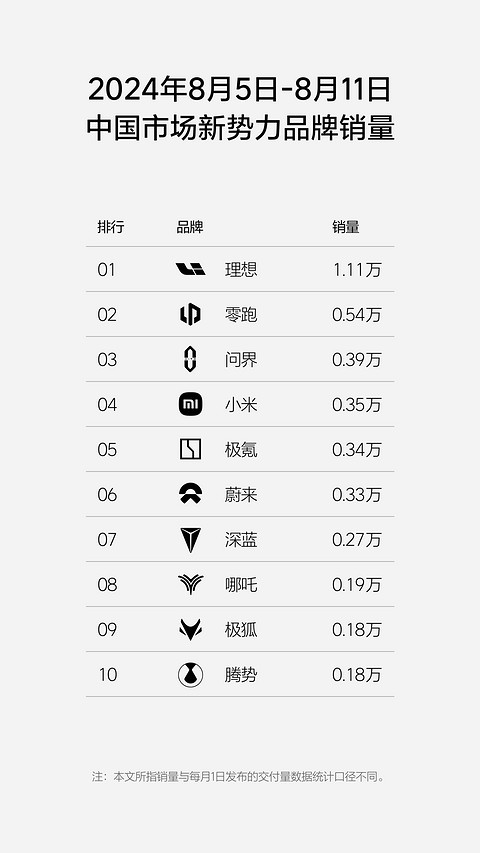 理想发布第32周销量榜,周销量1.11万辆