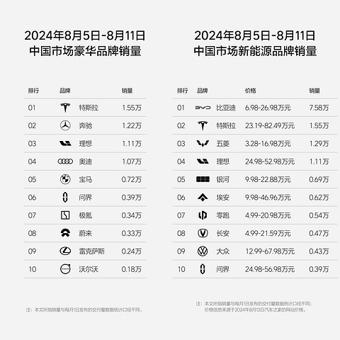 理想发布第32周销量榜，周销量1.11万辆