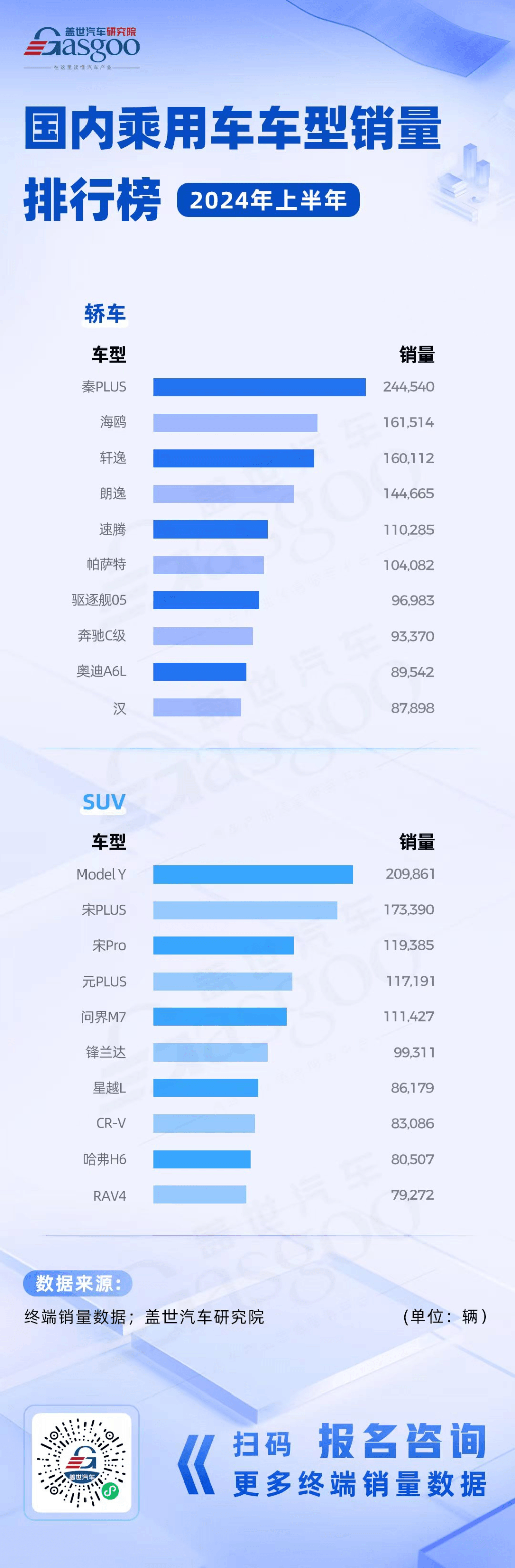 比亞迪、特斯拉引領(lǐng)新能源加速滲透 | 2024上半年轎車(chē)&SUV車(chē)型銷(xiāo)量榜