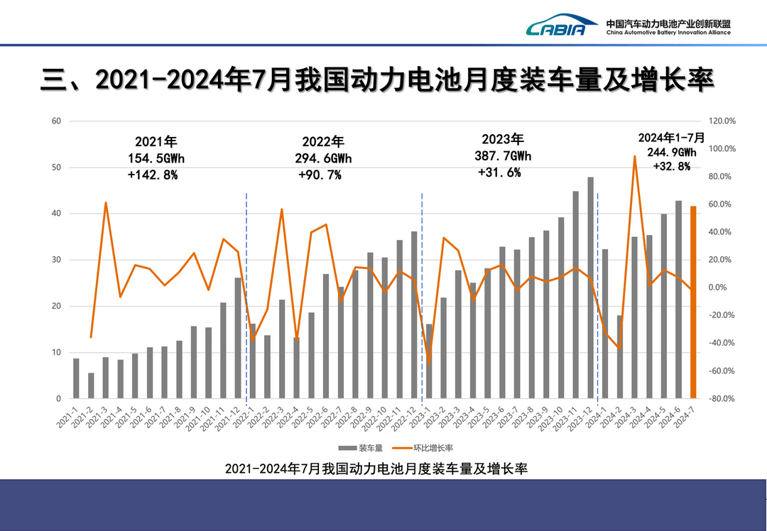 7月國內(nèi)動力電池裝車量同比增三成，寧德時代與比亞迪合計份額超70%