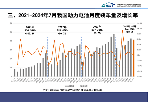 7月国内动力电池装车量同比增三成,宁德时代与比亚迪合计份额超70%