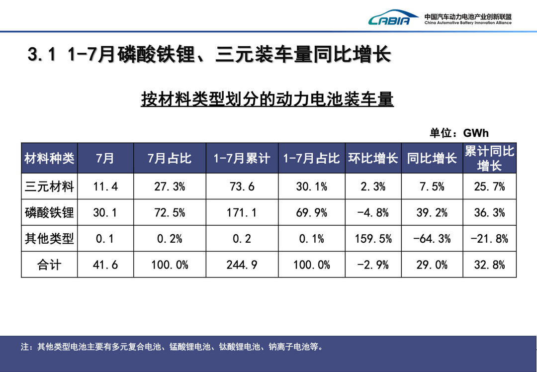 7月國內(nèi)動力電池裝車量同比增三成，寧德時代與比亞迪合計份額超70%