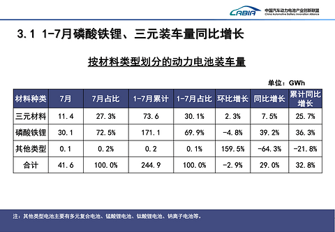 7月国内动力电池装车量同比增三成，宁德时代与比亚迪合计份额超70%