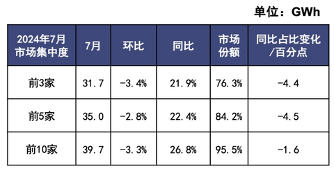 7月国内动力电池装车量同比增三成,宁德时代与比亚迪合计份额超70%