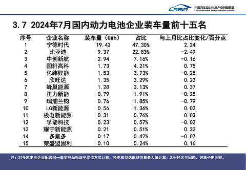 7月国内动力电池装车量同比增三成，宁德时代与比亚迪合计份额超70%