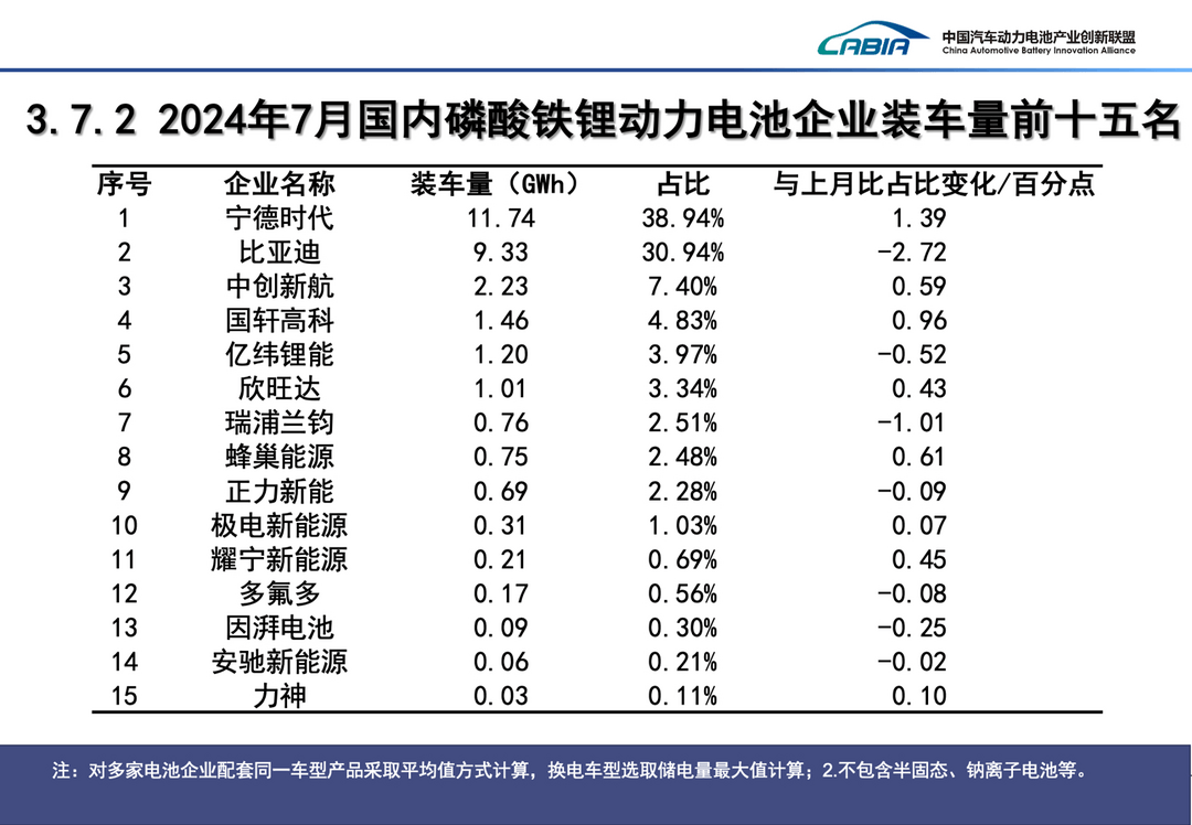 7月國內(nèi)動力電池裝車量同比增三成，寧德時代與比亞迪合計份額超70%