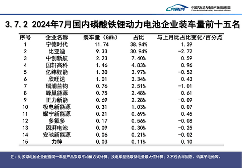 7月国内动力电池装车量同比增三成,宁德时代与比亚迪合计份额超70%