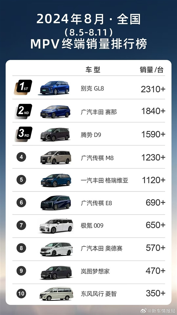 插混綠牌威力巨大！別克GL8反超騰勢(shì)D9 拿下MPV單周銷(xiāo)冠