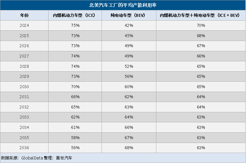北美汽車工廠告急：電動(dòng)汽車需求下降，產(chǎn)能利用率將不足三分之二