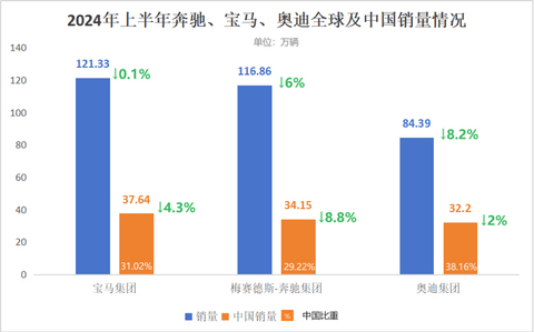 跨国车企半年业绩：多家盈利骤降，丰田本田出人意料