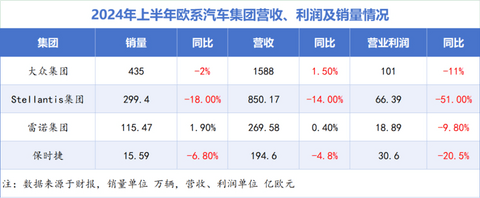 跨国车企半年业绩：多家盈利骤降，丰田本田出人意料