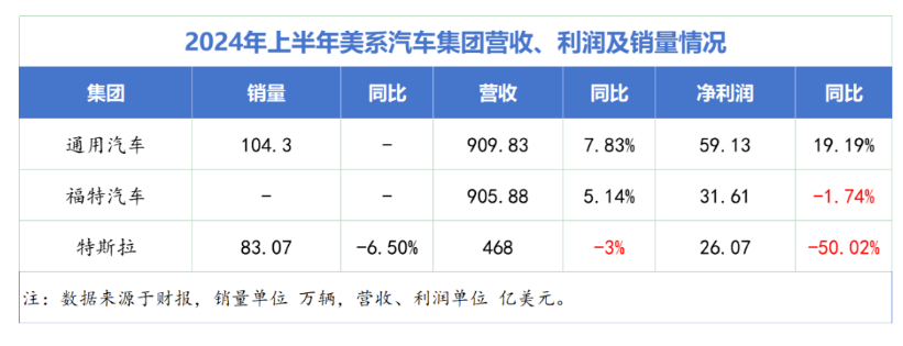 跨國(guó)車(chē)企半年業(yè)績(jī)：多家盈利驟降，豐田本田出人意料