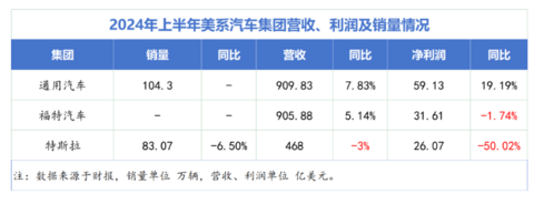 跨国车企半年业绩:多家盈利骤降,丰田本田出人意料