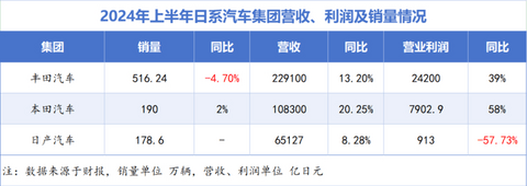 跨国车企半年业绩：多家盈利骤降，丰田本田出人意料