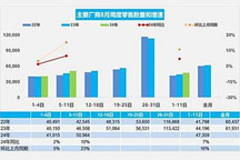 8月1日-8月11日乘用車零售銷量52.1萬輛