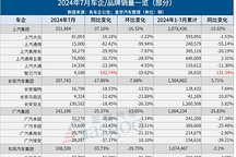 7月車企銷量一覽：比亞迪狂賣34萬輛，理想超問界，小米再破萬