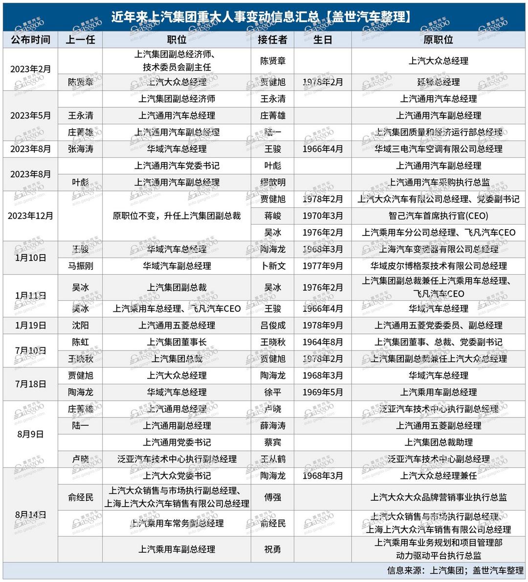 上汽迎最大規模高層換防，能否挽回下滑頹勢？