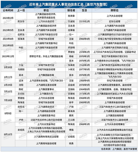 上汽迎最大规模高层换防，能否挽回下滑颓势？