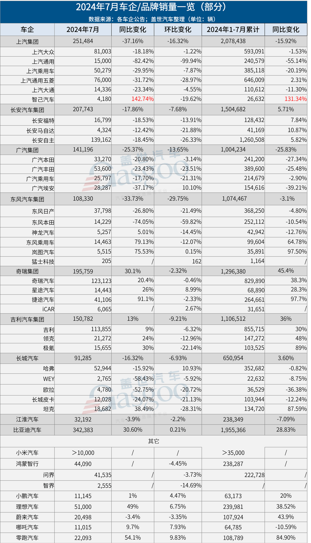 7月車企銷量一覽：比亞迪狂賣34萬輛，理想超問界，小米再破萬