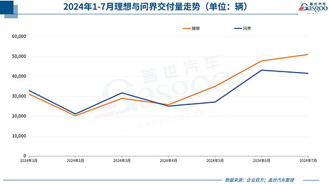 7月车企销量一览：比亚迪狂卖34万辆，理想超问界，小米再破万