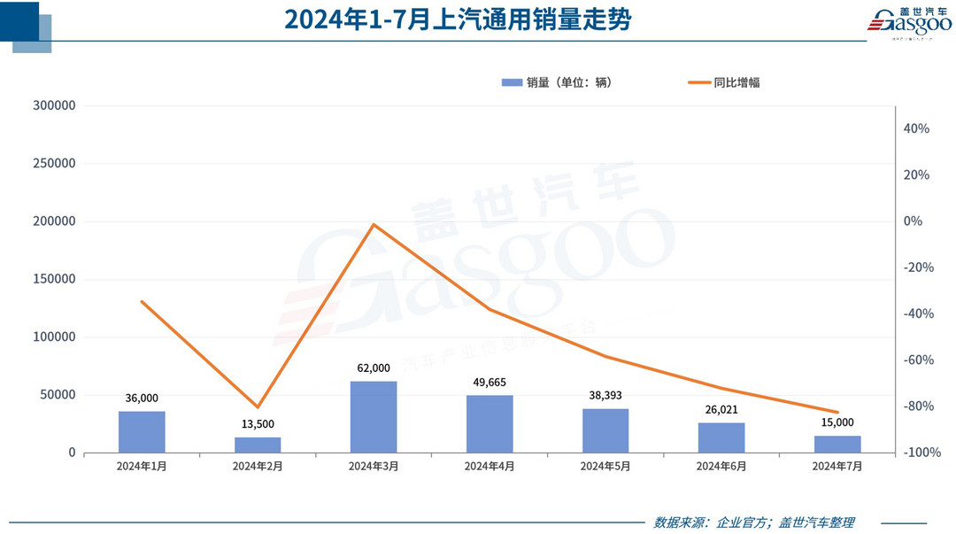 7月車企銷量一覽：比亞迪狂賣34萬輛，理想超問界，小米再破萬