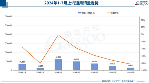 7月车企销量一览:比亚迪狂卖34万辆,理想超问界,小米再破万
