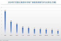 7月車企銷量TOP10：比亞迪冠軍地位穩固，合資在加速轉型