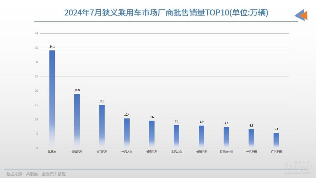 7月車企銷量TOP10：比亞迪冠軍地位穩(wěn)固，合資在加速轉型