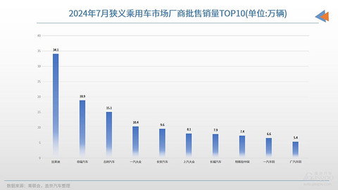 7月车企销量TOP10:比亚迪冠军地位稳固,合资在加速转型