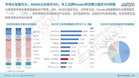 盖世汽车研究院：组装合作成为中国车企出海马来西亚的主流模式