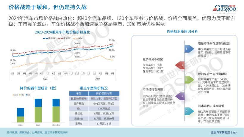蓋世汽車研究院：2024年上半年中國乘用車市場回顧與展望