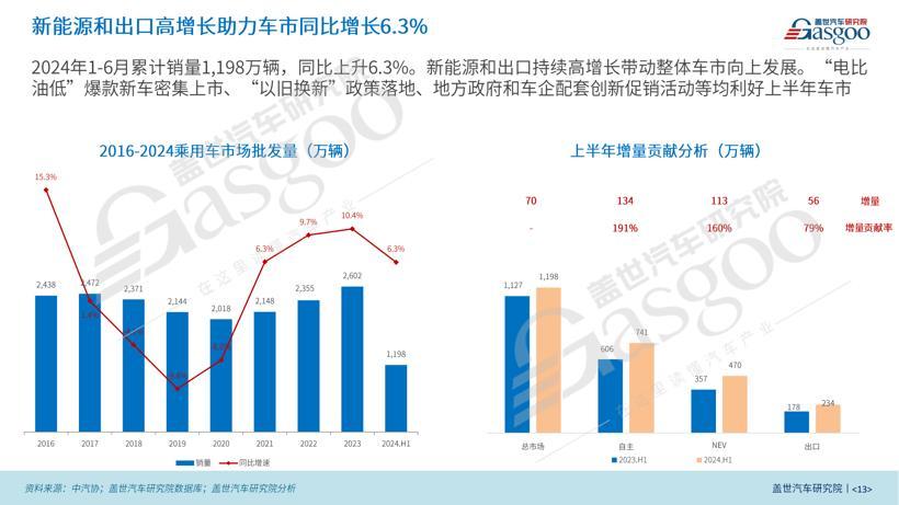 盖世汽车研究院：2024年上半年中国乘用车市场回顾与展望