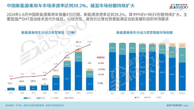 盖世汽车研究院：2024年上半年中国乘用车市场回顾与展望