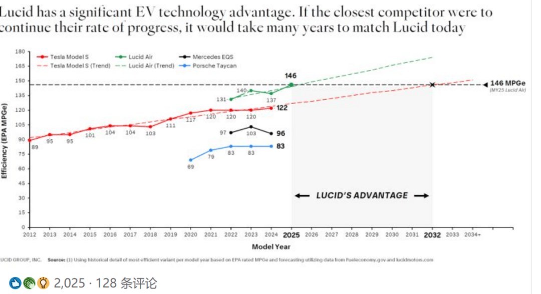 Lucid CEO：特斯拉要到2032年才能趕上Lucid Air目前的能效