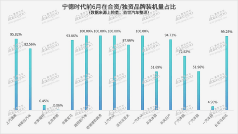 合资品牌电池供应策略：“宁王”主导，但也有“自家人”