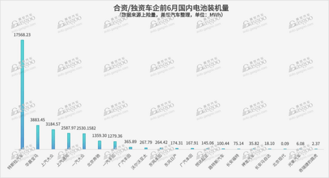 合资品牌电池供应策略：“宁王”主导，但也有“自家人”