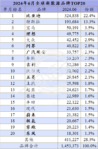 今年全球新能源季军会是谁,宝马还是理想?
