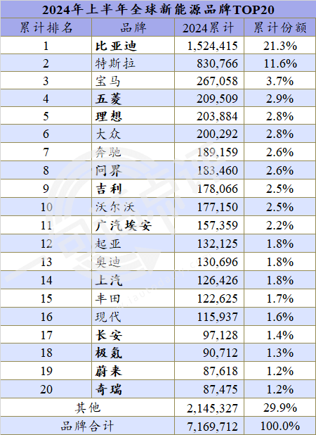 今年全球新能源季军会是谁,宝马还是理想?