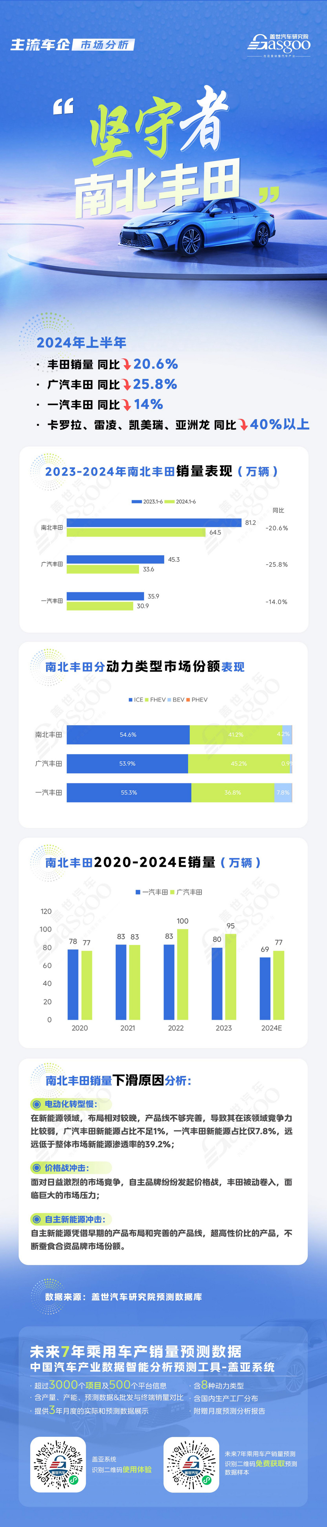 “坚守者”南北丰田：销量下跌20.6%，电动化转型迫在眉睫 | 主流车企市场分析