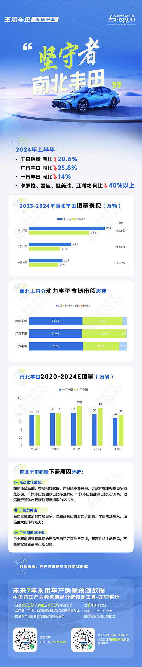 “坚守者”南北丰田:销量下跌20.6%,电动化转型迫在眉睫 | 主流车企市场分析