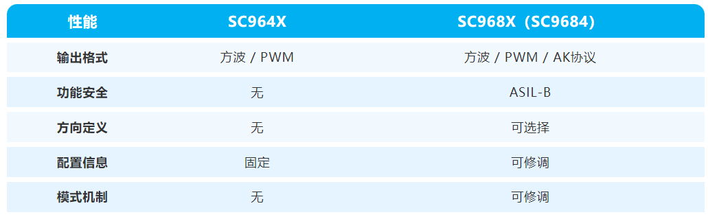 AK协议 + 高性价比 + 振动抑制 + ASIL-B ！赛卓电子推出新品轮速传感器芯片SC9684