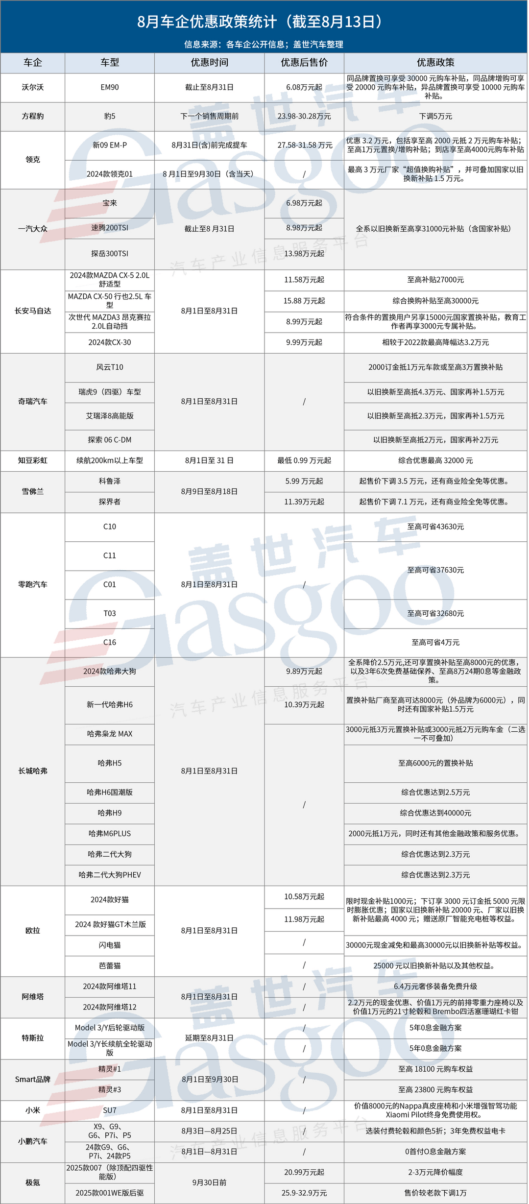 多家車企延續優惠，8月車市“價格戰”升溫