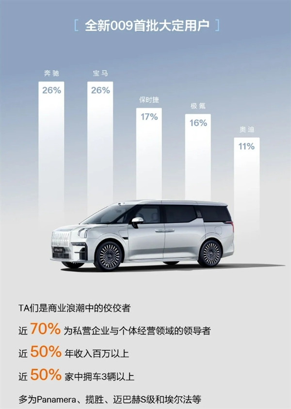 極氪009用戶畫像公布：近50%年收入百萬以上 8成來自BBA保時捷車主