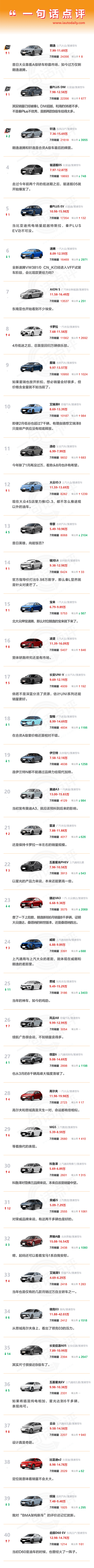 一句话点评7月紧凑型轿车：当比亚迪秦L超越秦Plus，中国车市更像美国