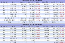7月車企排名：自主品牌才是車市牽引力