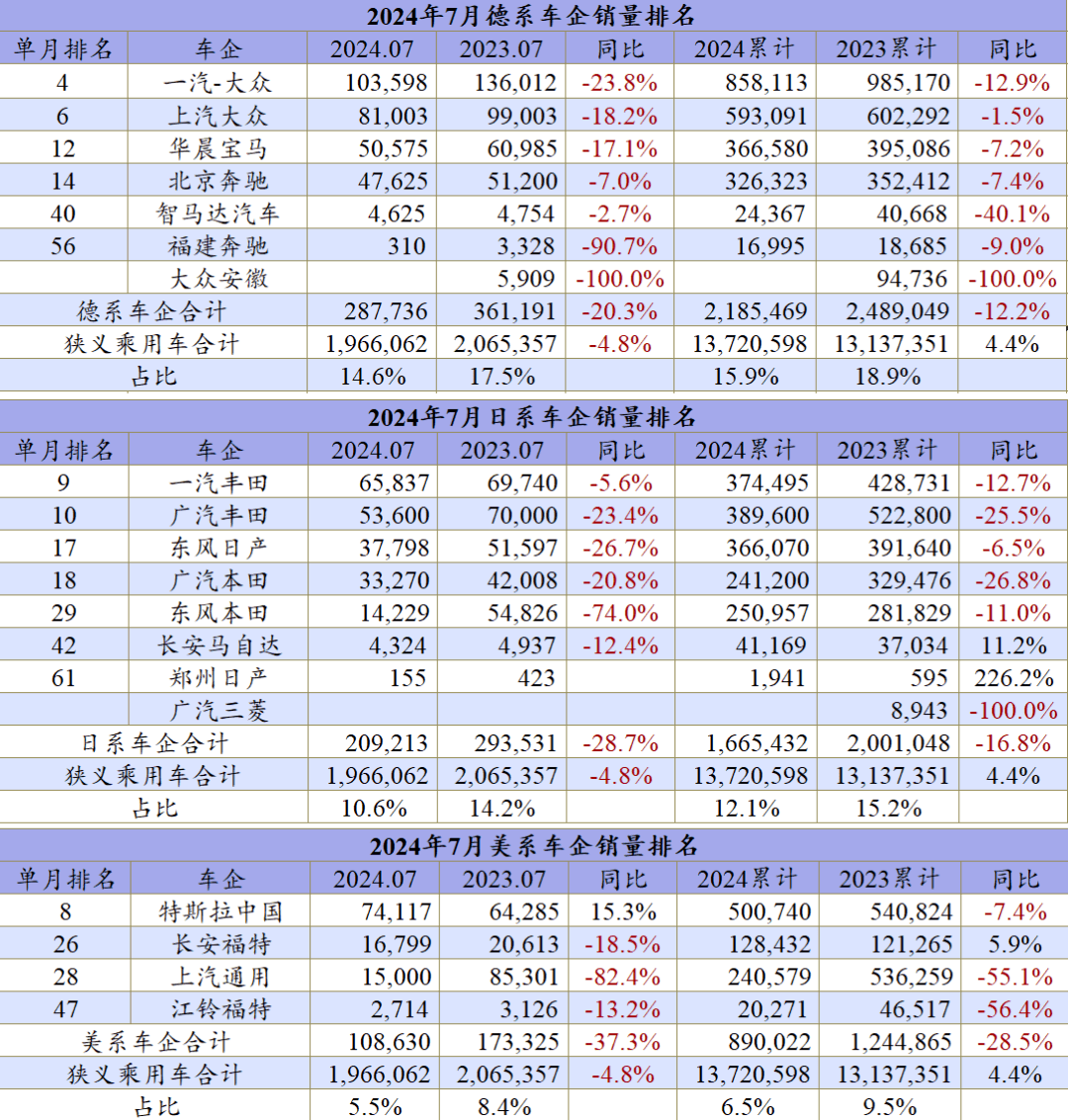 7月車企排名：自主品牌才是車市牽引力